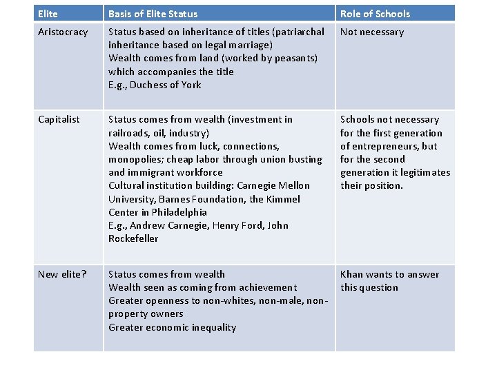 Elite Basis of Elite Status Role of Schools Aristocracy Status based on inheritance of