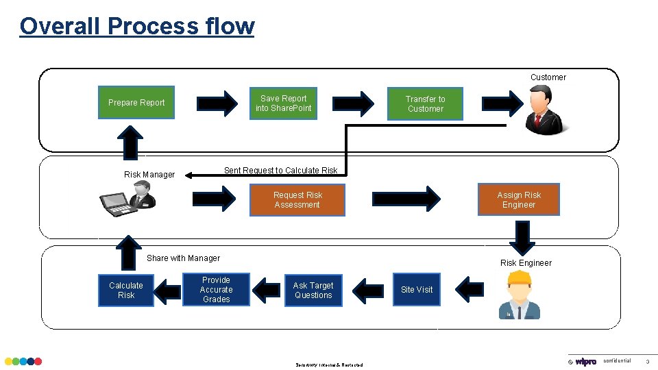 Overall Process flow Customer Save Report into Share. Point Prepare Report Transfer to Customer