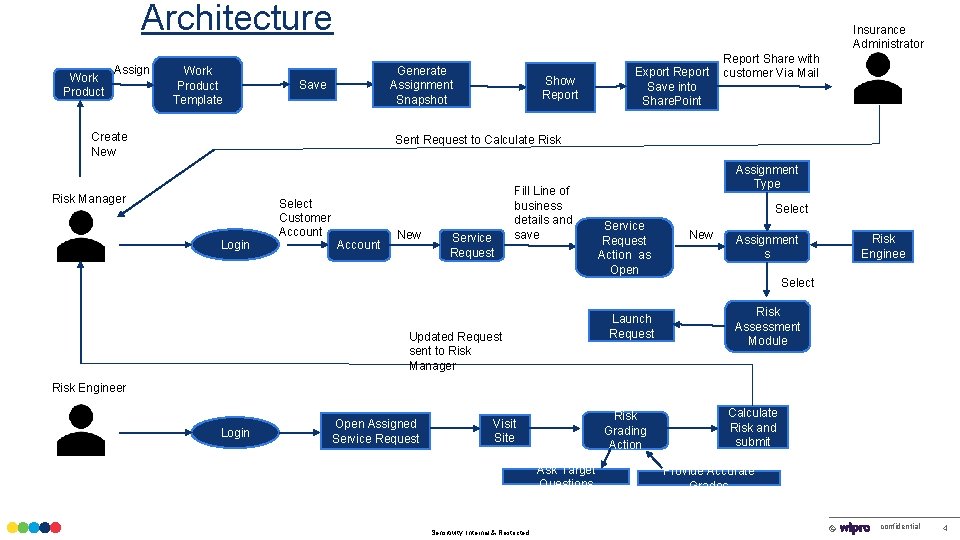 Architecture Work Product Assign Work Product Template Insurance Administrator Generate Assignment Snapshot Save Create