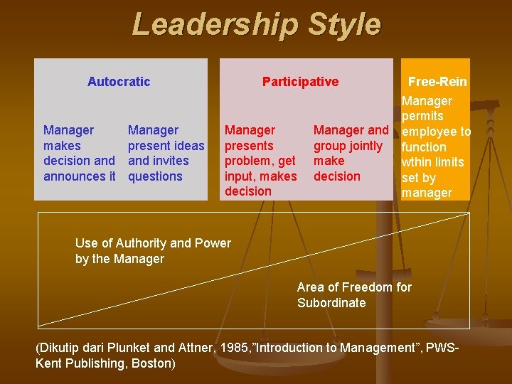 Leadership Style Autocratic Manager makes decision and announces it Manager present ideas and invites