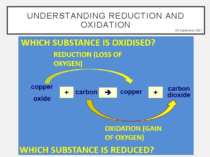 UNDERSTANDING REDUCTION AND OXIDATION 03 September 2021 