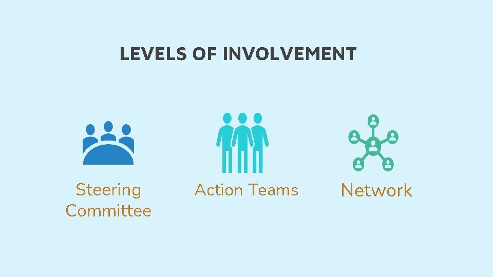 LEVELS OF INVOLVEMENT Steering Committee Action Teams Network 