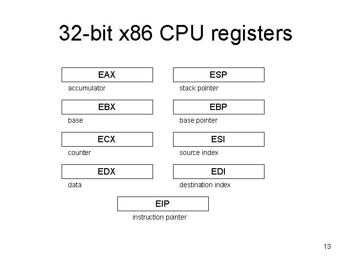 32 -bit x 86 CPU registers EAX ESP accumulator stack pointer EBX EBP base 32 -bit x 86 CPU registers EAX ESP accumulator stack pointer EBX EBP base