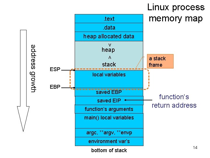 . text. data heap allocated data Linux process memory map > < address growth . text. data heap allocated data Linux process memory map > < address growth