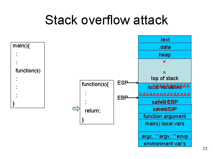 Stack overflow attack. text. data heap main(){ : > : : : < function(s){ Stack overflow attack. text. data heap main(){ : > : : : < function(s){