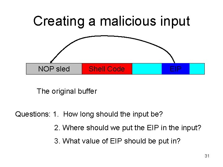 Creating a malicious input NOP sled Shell Code EIP The original buffer Questions: 1. Creating a malicious input NOP sled Shell Code EIP The original buffer Questions: 1.