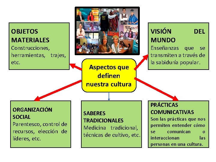 OBJETOS MATERIALES Construcciones, herramientas, trajes, etc. ORGANIZACIÓN SOCIAL Parentesco, control de recursos, elección de