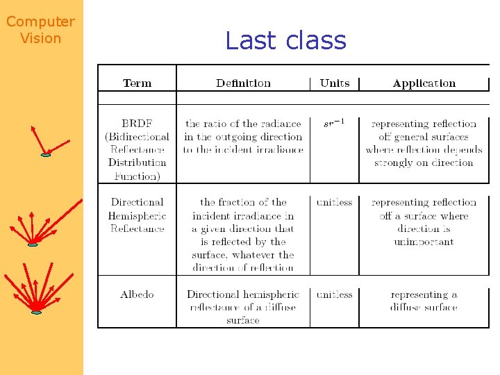 Computer Vision Last class 
