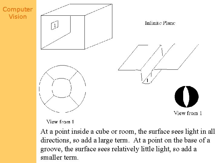 Computer Vision At a point inside a cube or room, the surface sees light