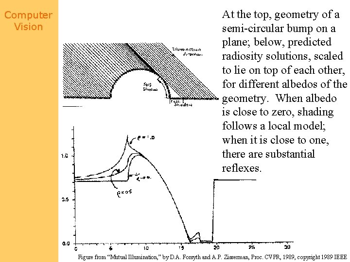 Computer Vision At the top, geometry of a semi-circular bump on a plane; below,