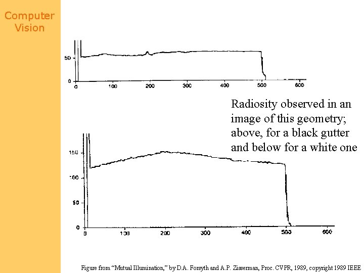 Computer Vision Radiosity observed in an image of this geometry; above, for a black