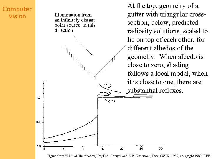 Computer Vision At the top, geometry of a gutter with triangular crosssection; below, predicted