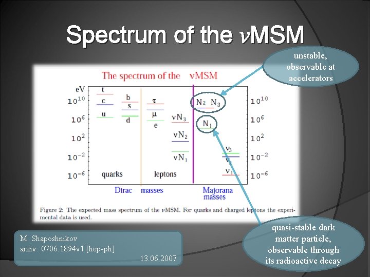 Spectrum of the νMSM unstable, observable at accelerators M. Shaposhnikov arxiv: 0706. 1894 v