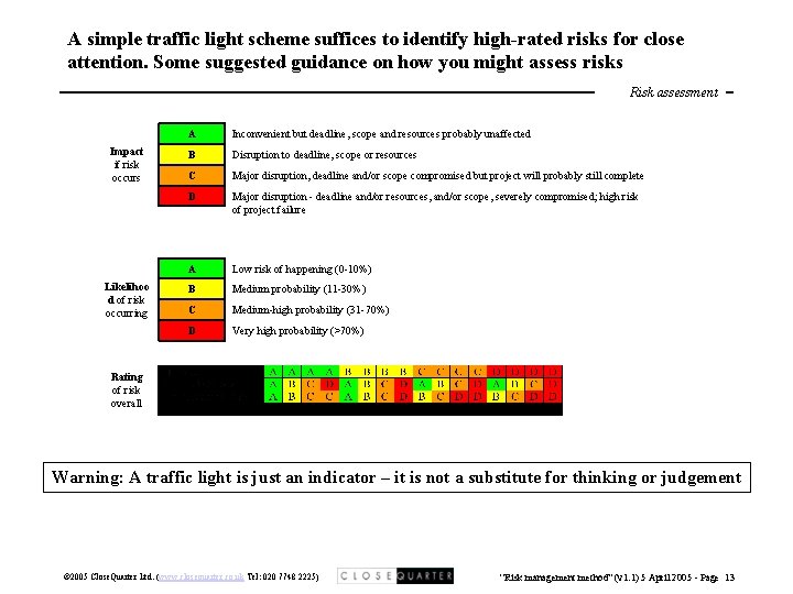 A simple traffic light scheme suffices to identify high-rated risks for close attention. Some