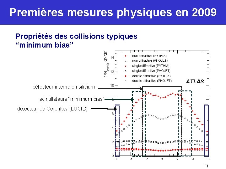 Premières mesures physiques en 2009 Propriétés des collisions typiques “minimum bias” détecteur interne en