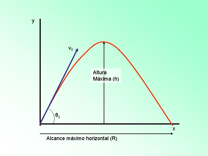 y v 0 Altura Máxima (h) θ 0 x Alcance máximo horizontal (R) 