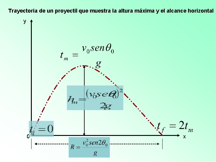 Trayectoria de un proyectil que muestra la altura máxima y el alcance horizontal y