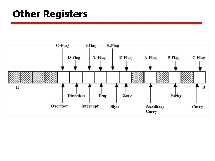 Other Registers 