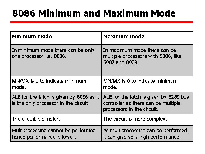 8086 Minimum and Maximum Mode Minimum mode Maximum mode In minimum mode there can