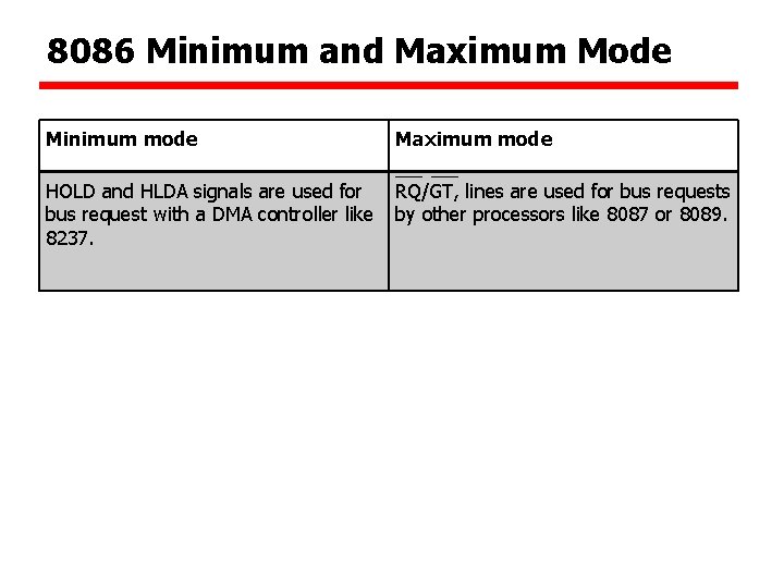 8086 Minimum and Maximum Mode Minimum mode Maximum mode HOLD and HLDA signals are