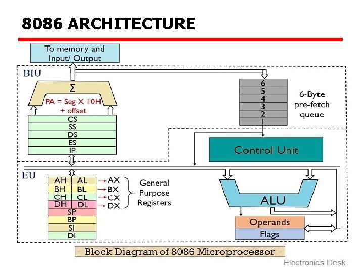 8086 ARCHITECTURE 