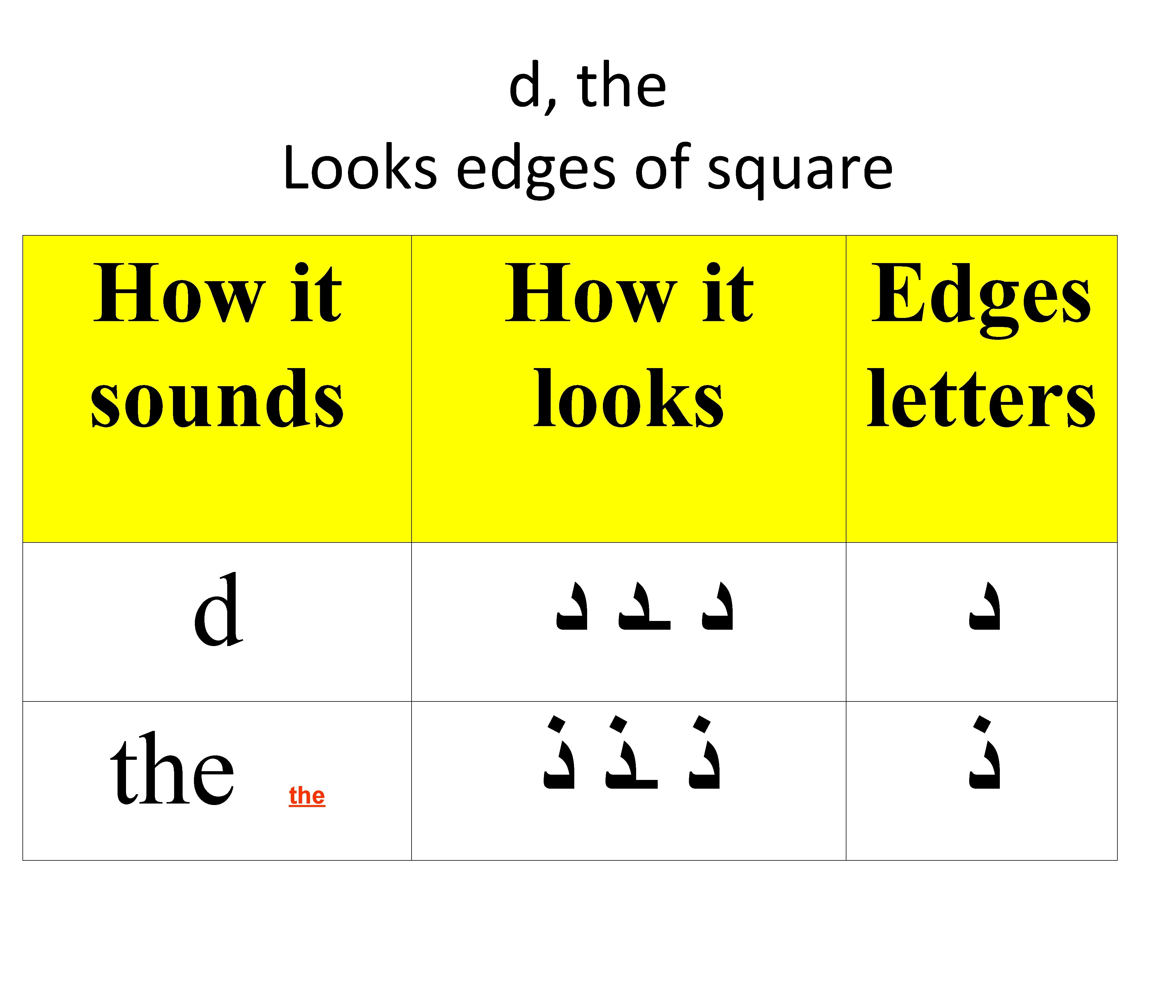 d, the Looks edges of square How it sounds How it looks Edges letters