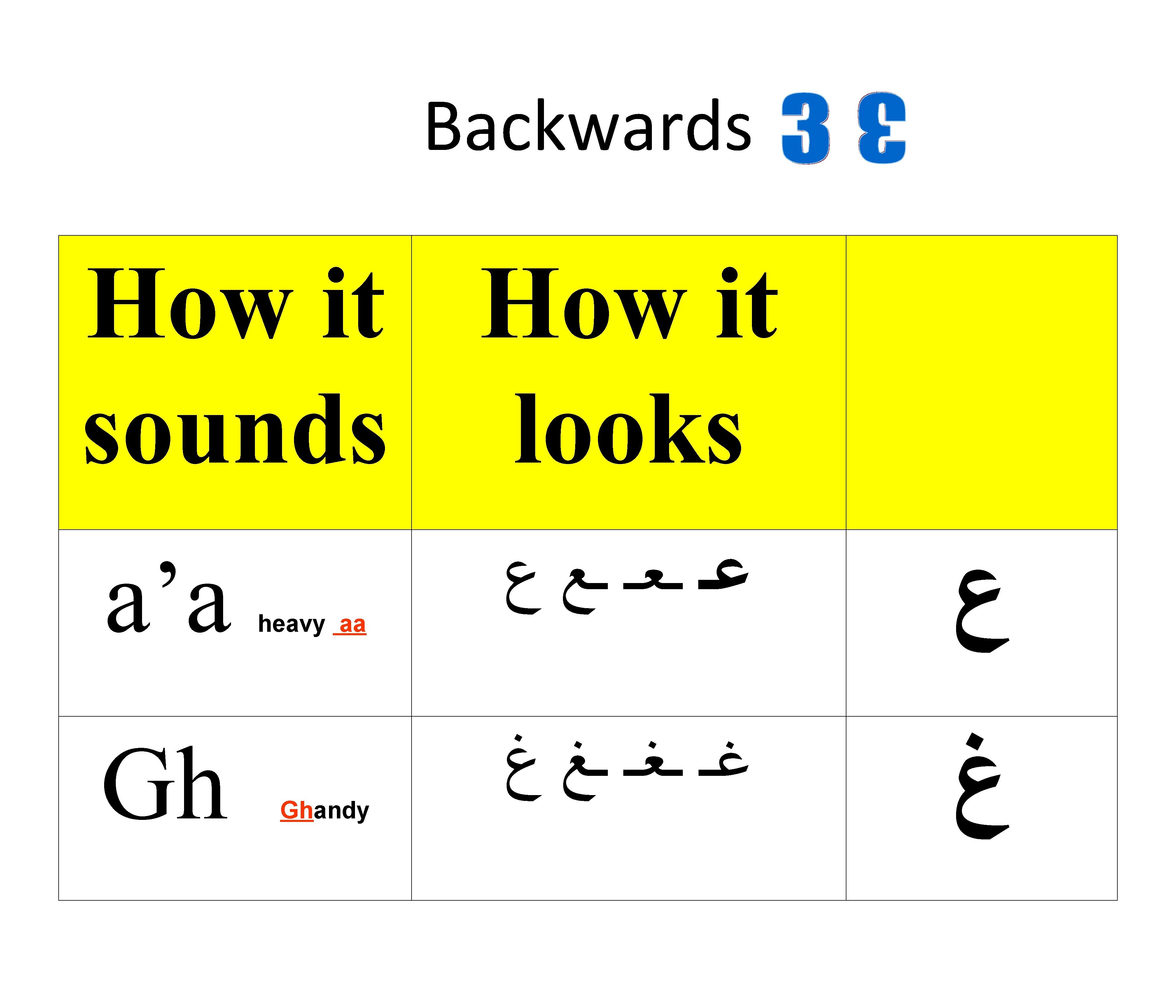Backwards How it sounds looks a’a Gh heavy aa Ghandy ﻋـ ـﻌـ ـﻊ ﻉ