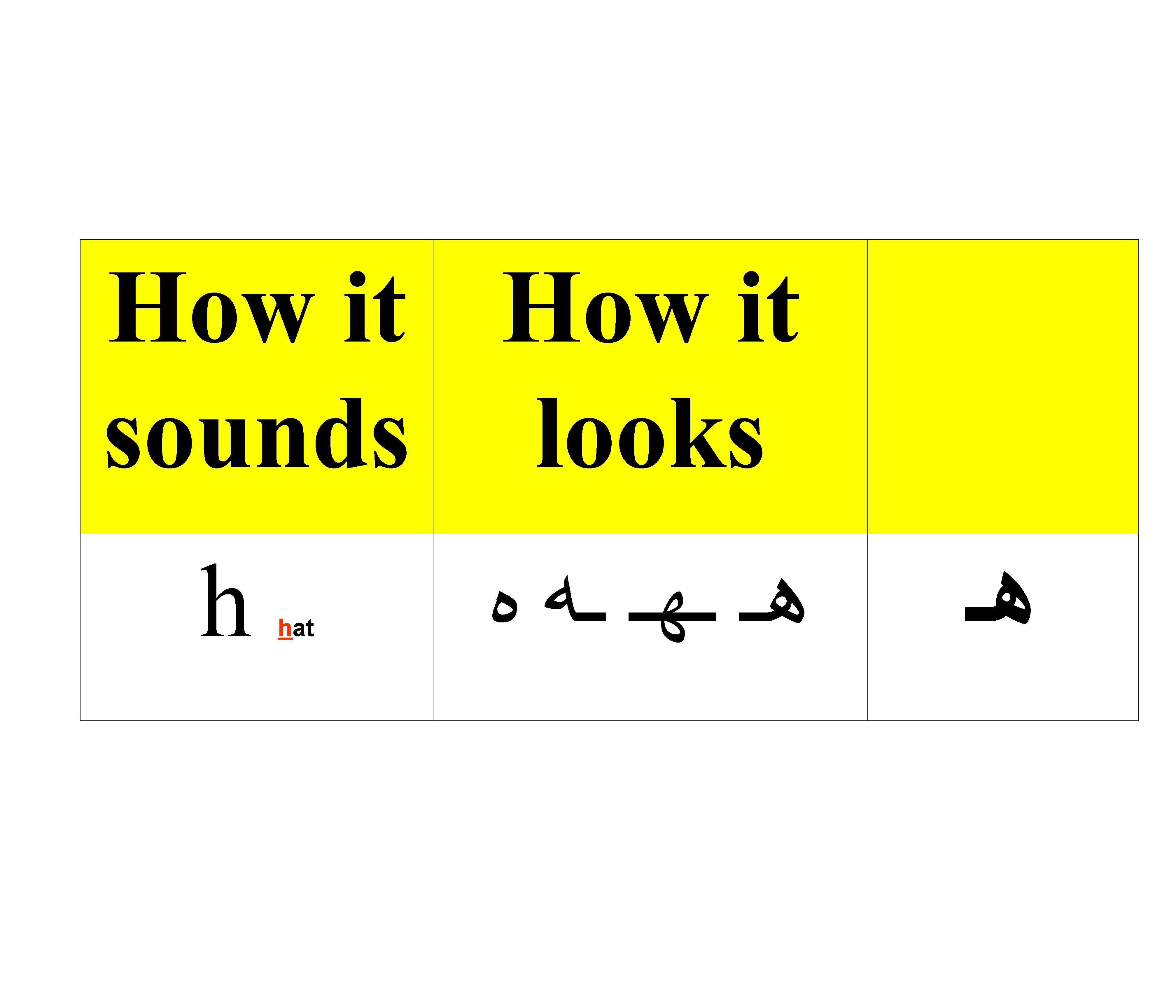 How it sounds looks h hat ﻫـ ـﻬـ ـﻪ ﻩ ﻫـ 