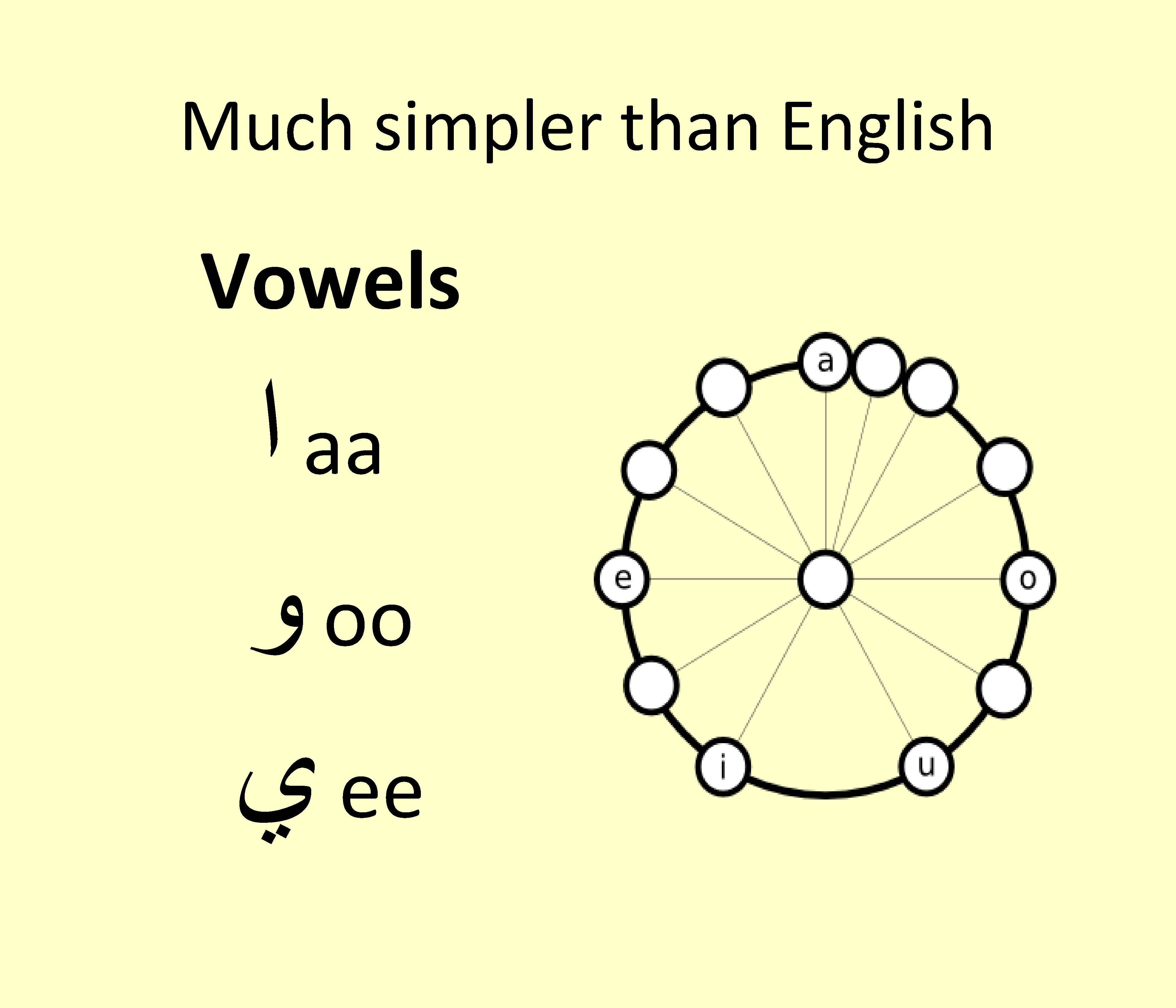 Much simpler than English Vowels ﺍ aa ﻭ oo ﻱ ee 