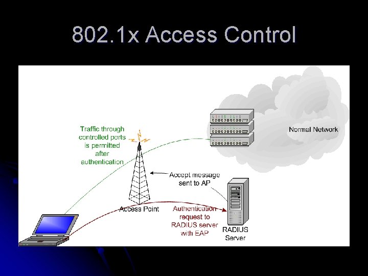 802. 1 x Access Control 