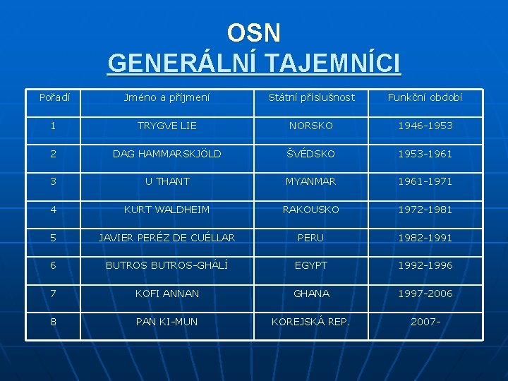 OSN GENERÁLNÍ TAJEMNÍCI Pořadí Jméno a příjmení Státní příslušnost Funkční období 1 TRYGVE LIE