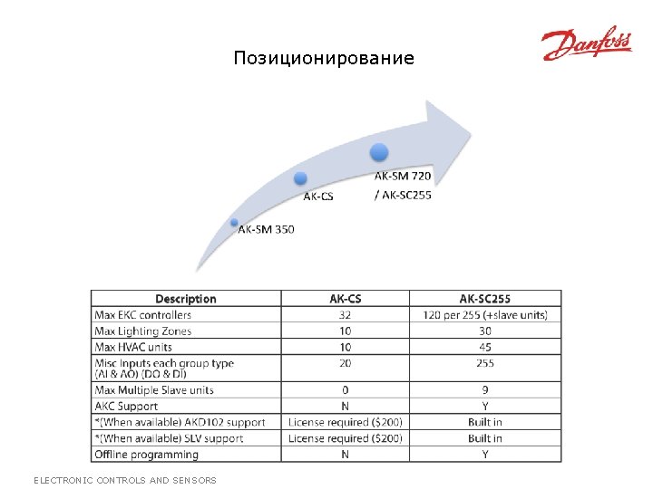 Позиционирование ELECTRONIC CONTROLS AND SENSORS 
