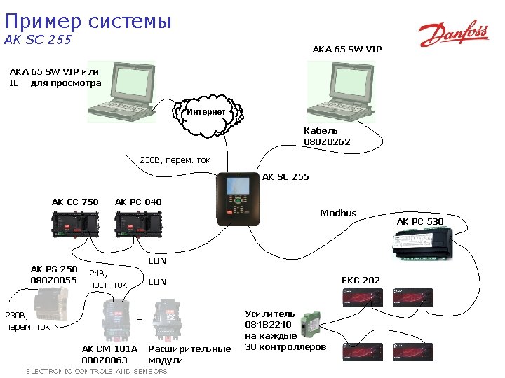 Пример системы AK SC 255 AKA 65 SW VIP или IE – для просмотра