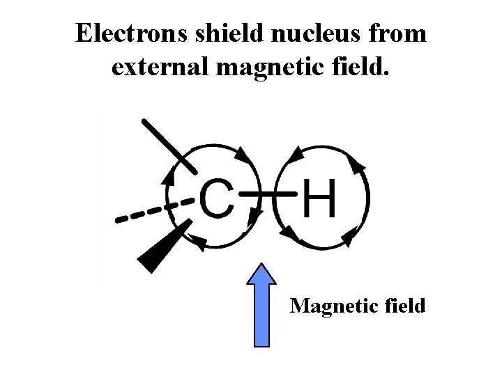 Electrons shield nucleus from external magnetic field. Magnetic field 