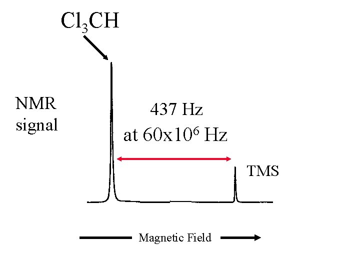Cl 3 CH NMR signal 437 Hz at 60 x 106 Hz TMS Magnetic