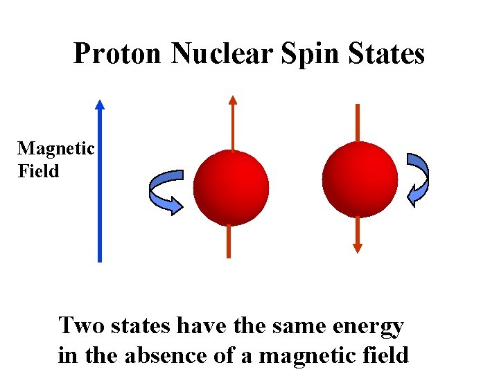 Proton Nuclear Spin States Magnetic Field Two states have the same energy in the