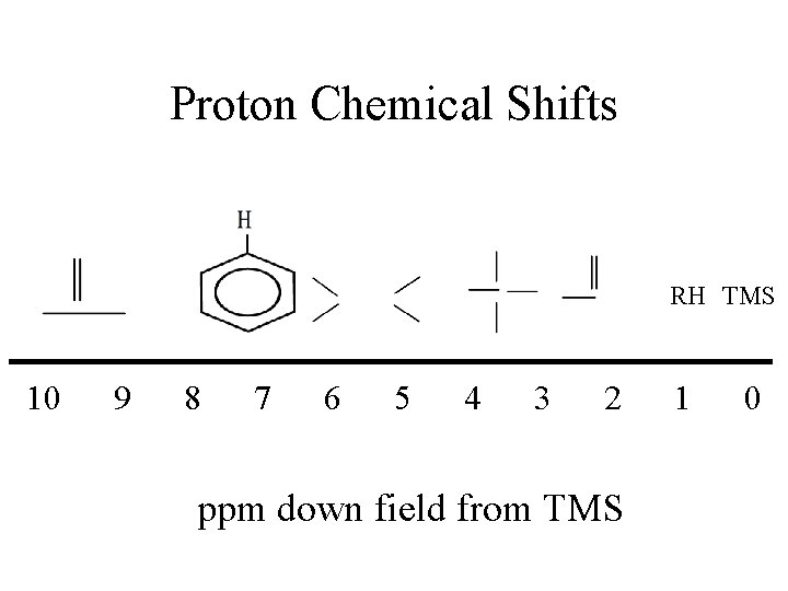 Proton Chemical Shifts RH TMS 10 9 8 7 6 5 4 3 2