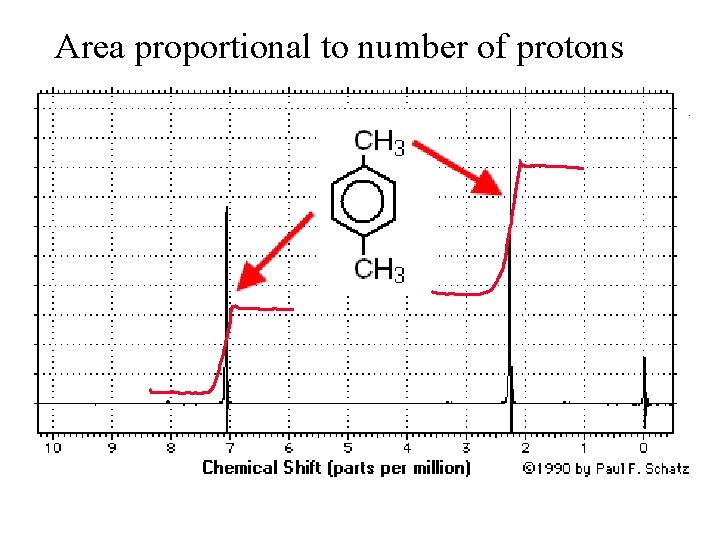 Area proportional to number of protons 