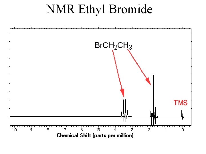 NMR Ethyl Bromide 