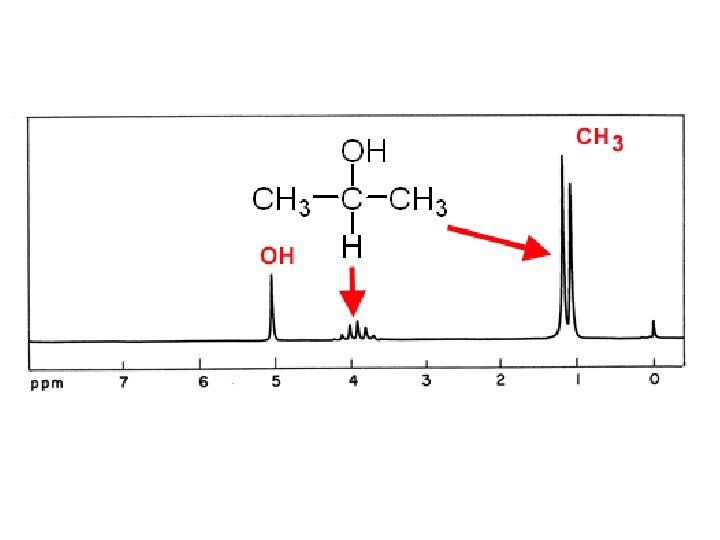 NMR i-Pr. OH 