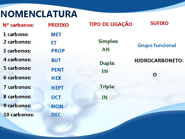 NOMENCLATURA Nº carbonos: PREFIXO 1 carbono: 2 carbonos: MET 3 carbonos: PROP 4 carbonos: