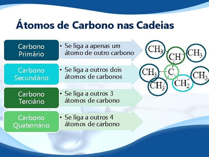 Átomos de Carbono nas Cadeias Carbono Primário • Se liga a apenas um átomo