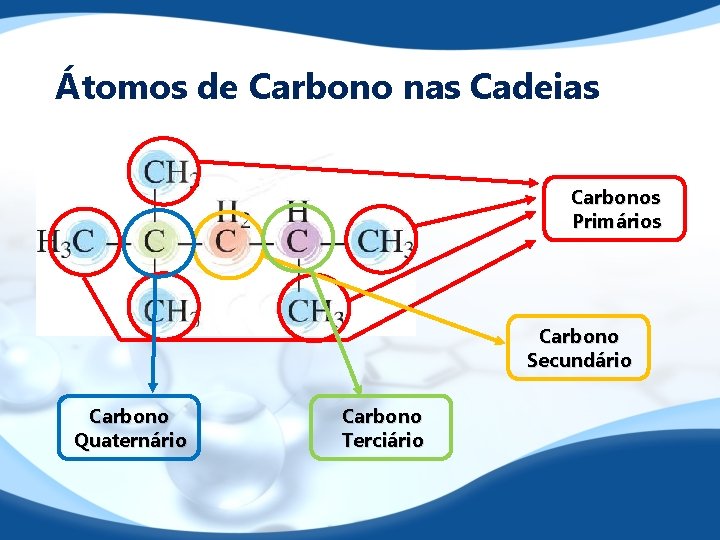 Átomos de Carbono nas Cadeias Carbonos Primários Carbono Secundário Carbono Quaternário Carbono Terciário 