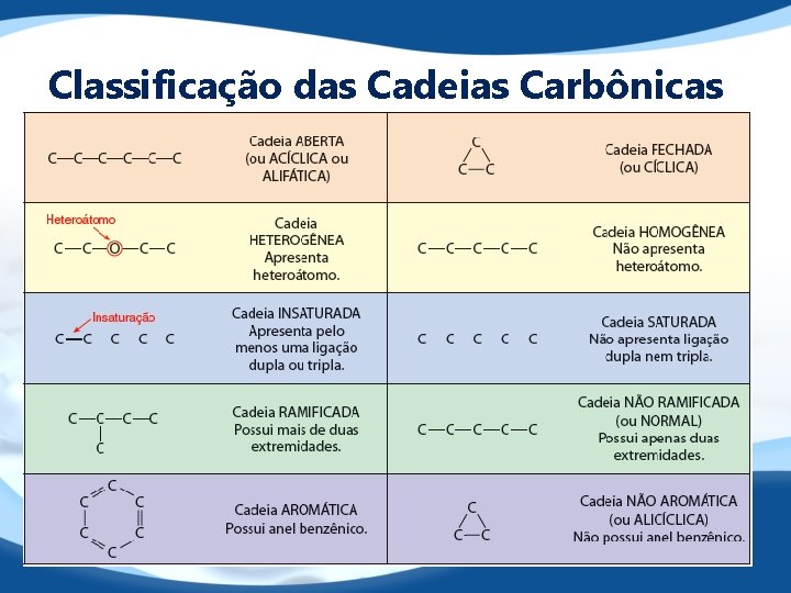 Classificação das Cadeias Carbônicas 