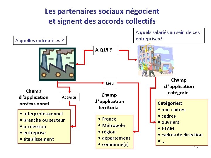 Les partenaires sociaux négocient et signent des accords collectifs A quels salariés au sein