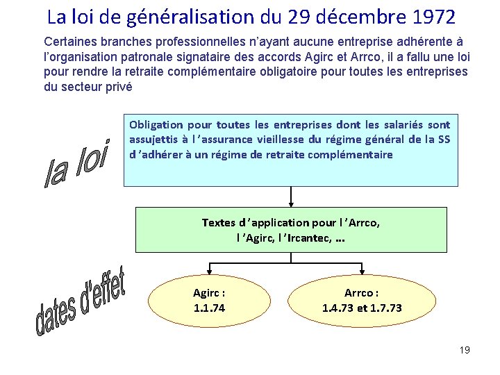 La loi de généralisation du 29 décembre 1972 Certaines branches professionnelles n’ayant aucune entreprise