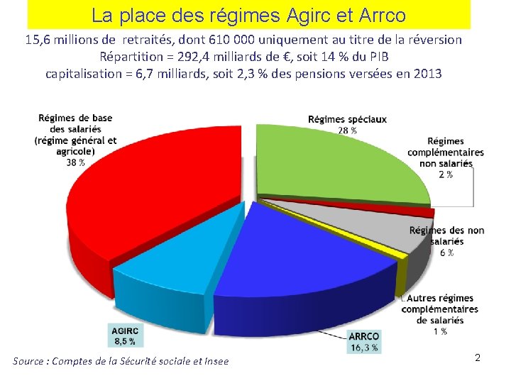 La place des régimes Agirc et Arrco 15, 6 millions de retraités, dont 610