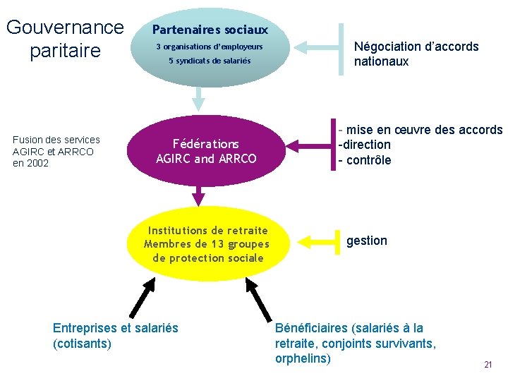 Gouvernance paritaire Fusion des services AGIRC et ARRCO en 2002 Partenaires sociaux 3 organisations