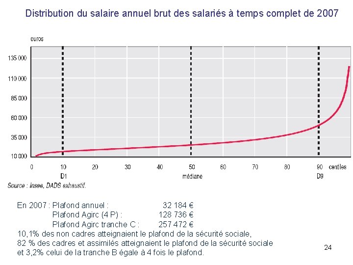Distribution du salaire annuel brut des salariés à temps complet de 2007 En 2007