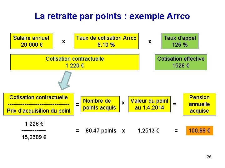 La retraite par points : exemple Arrco Salaire annuel 20 000 € x Taux